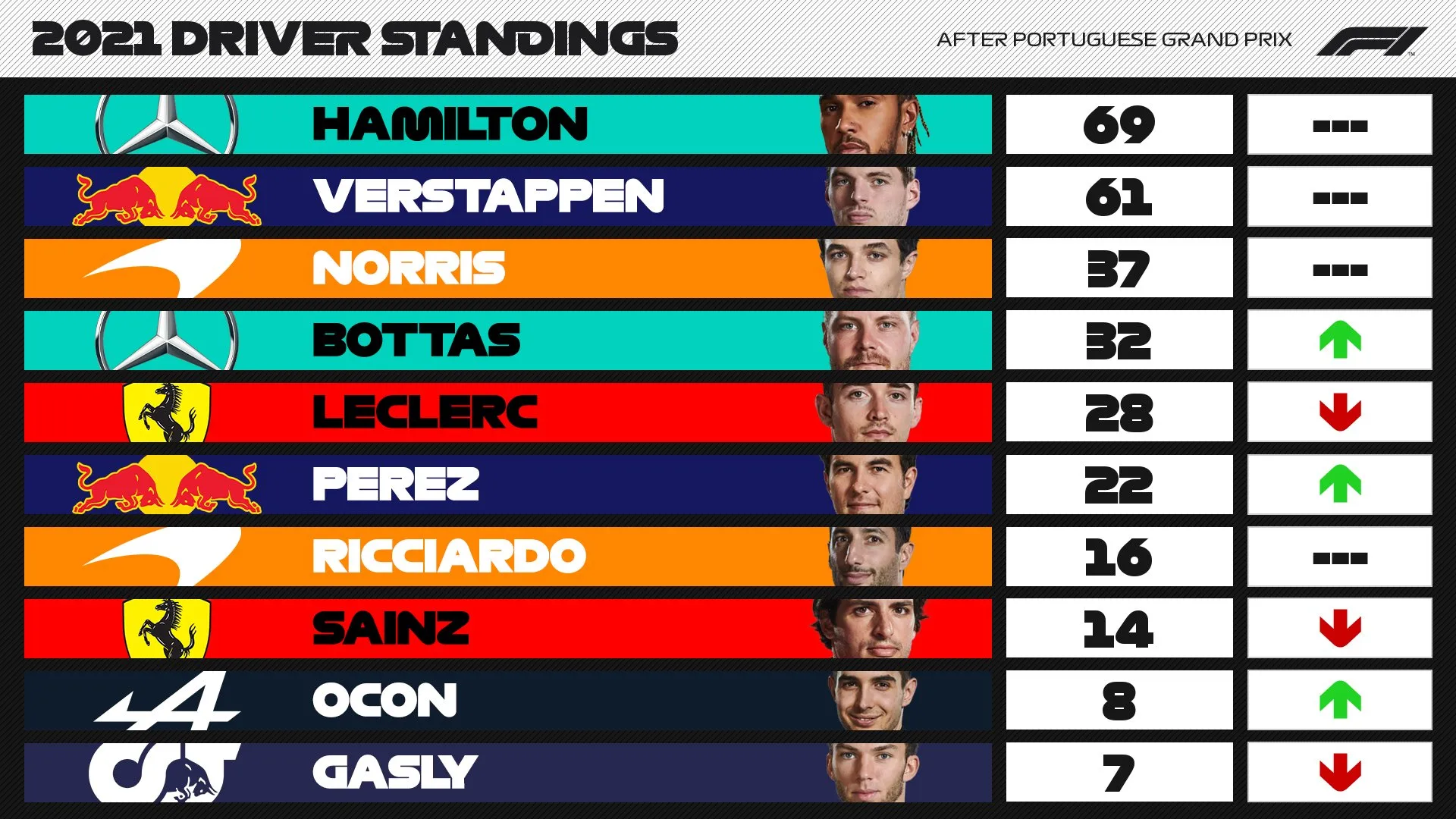 Ferrari's Stunning Surge: Constructors' Standings Heat Up After US GP