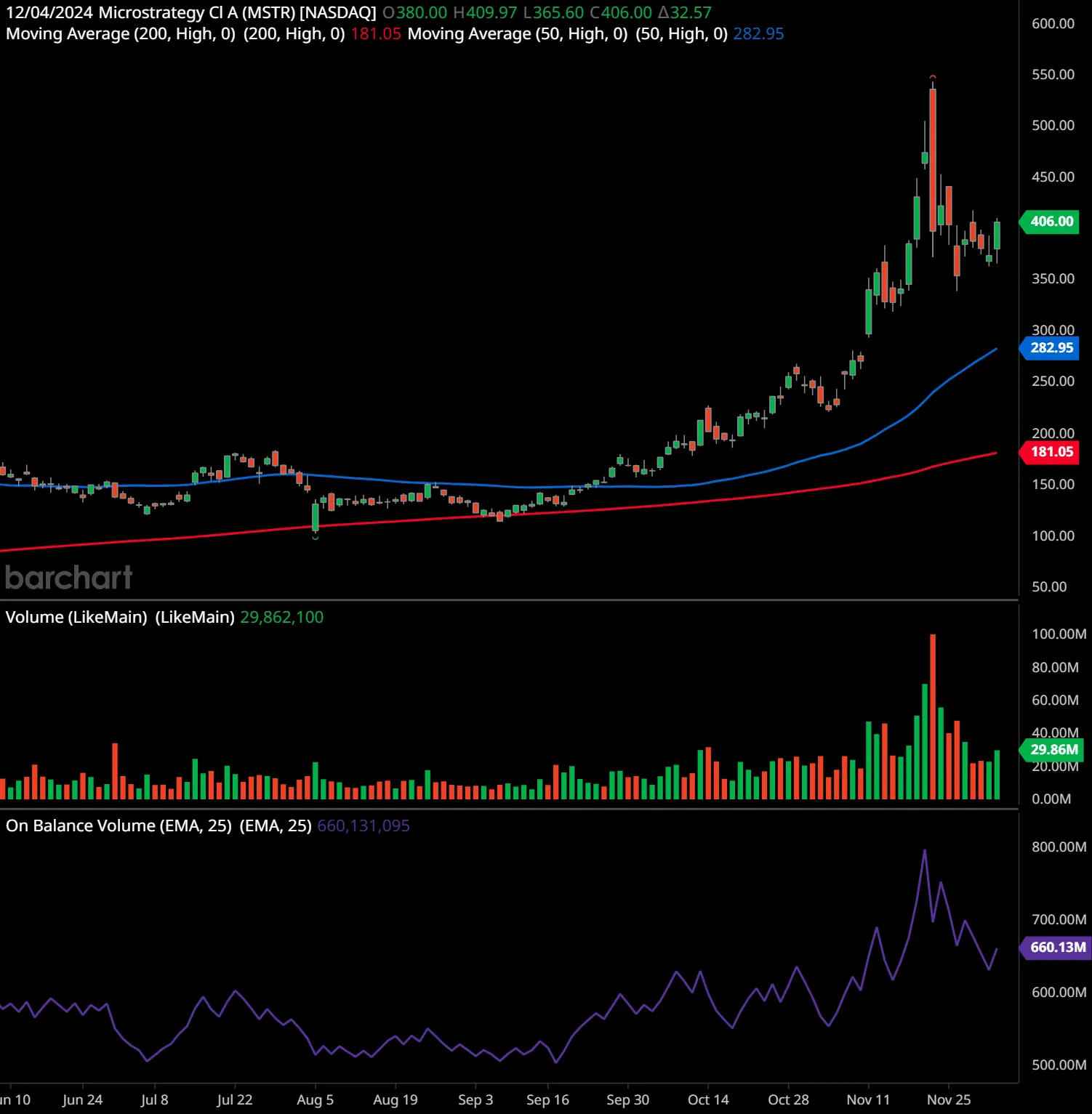 MicroStrategy Stock Soars: Is Bitcoin Driving the Surge?