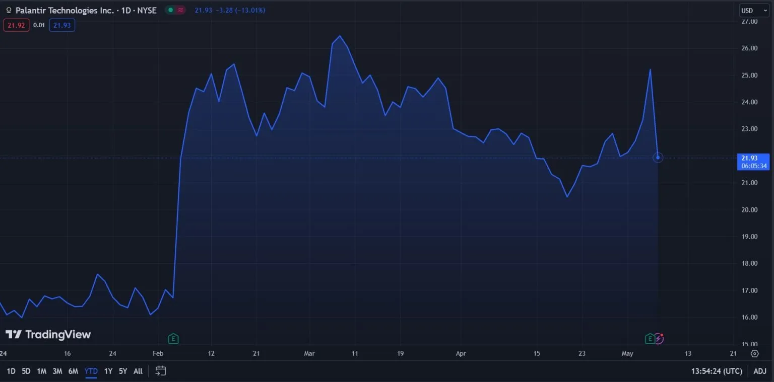 Palantir Stock Soars: Is This the AI Investment You Can't Afford to Miss?