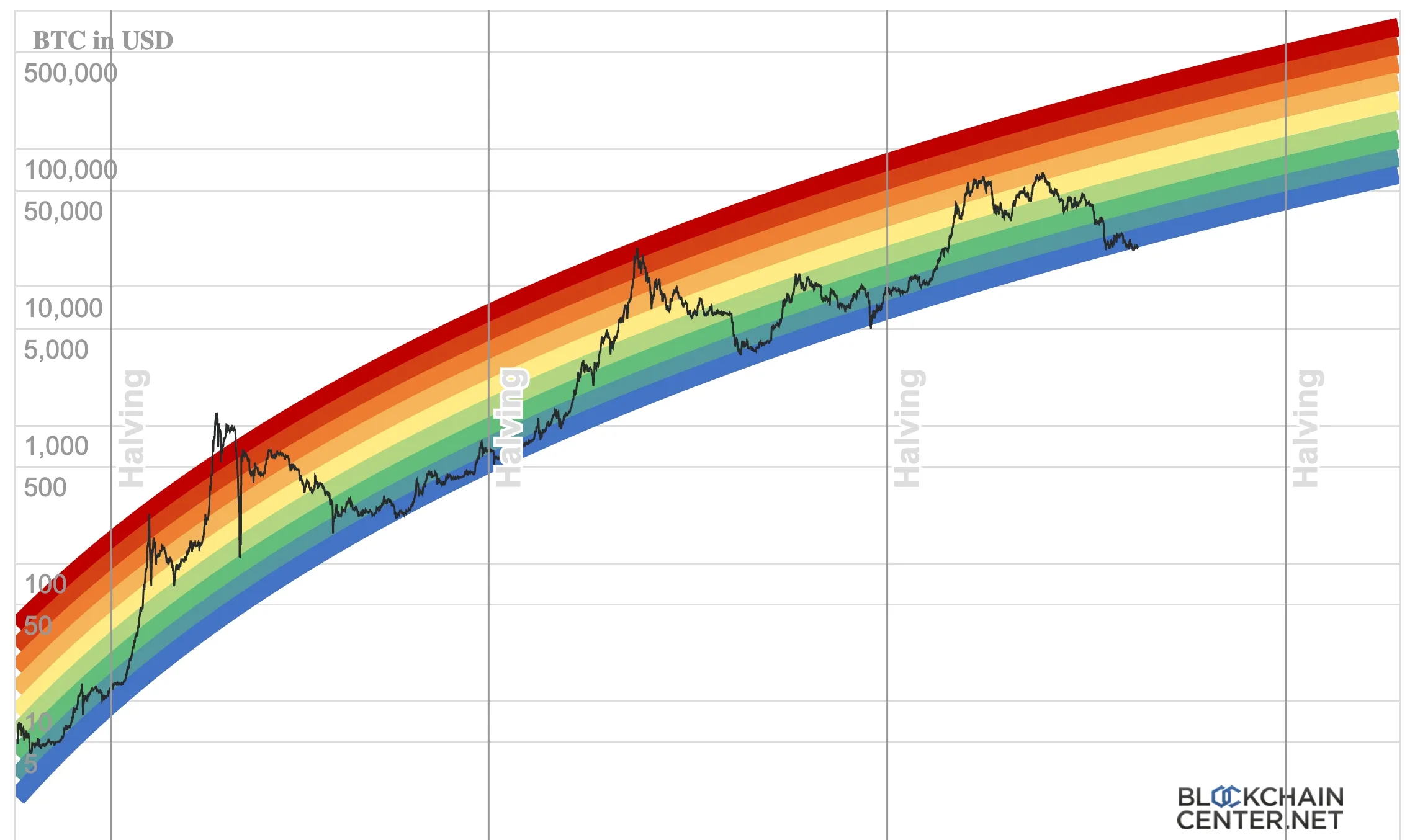 Bitcoin 2025: Will It Soar to $250,000 This Year?