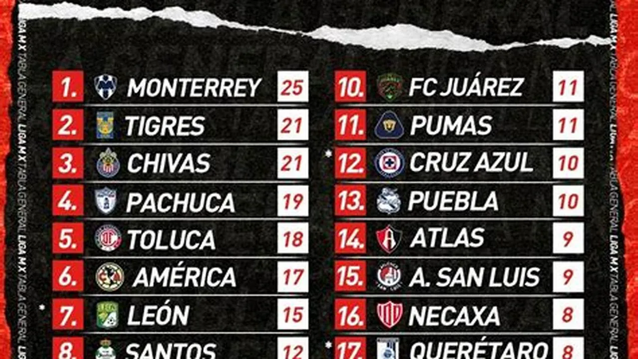 Club América Makes History: Third Straight Liga MX Title Secured!