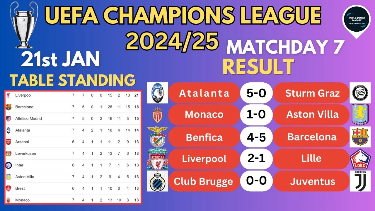 UCL Table Shockers: Which Teams Are Surprising Everyone This Season?