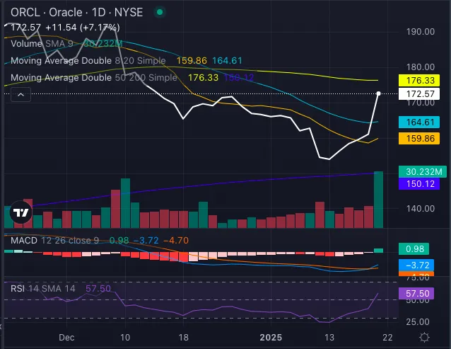 Why ORCL's Latest Move Could Change Everything for Investors!