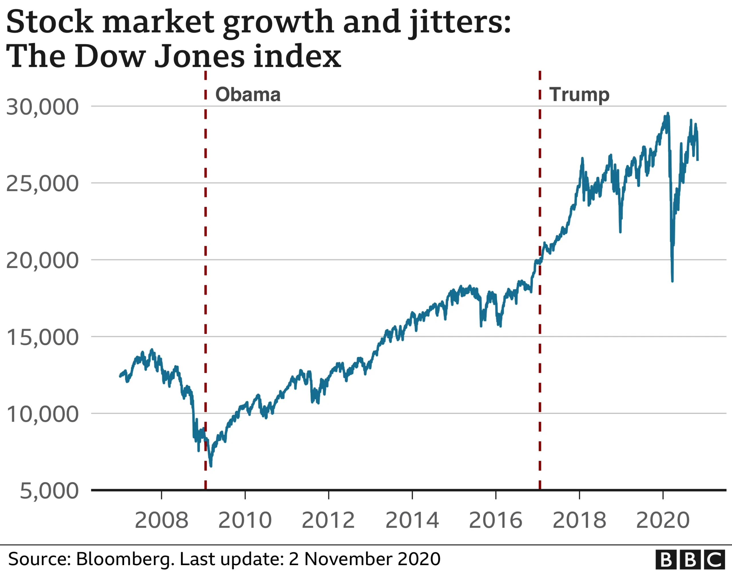 Dow Jones Dips: What’s Driving the Market Madness Today?