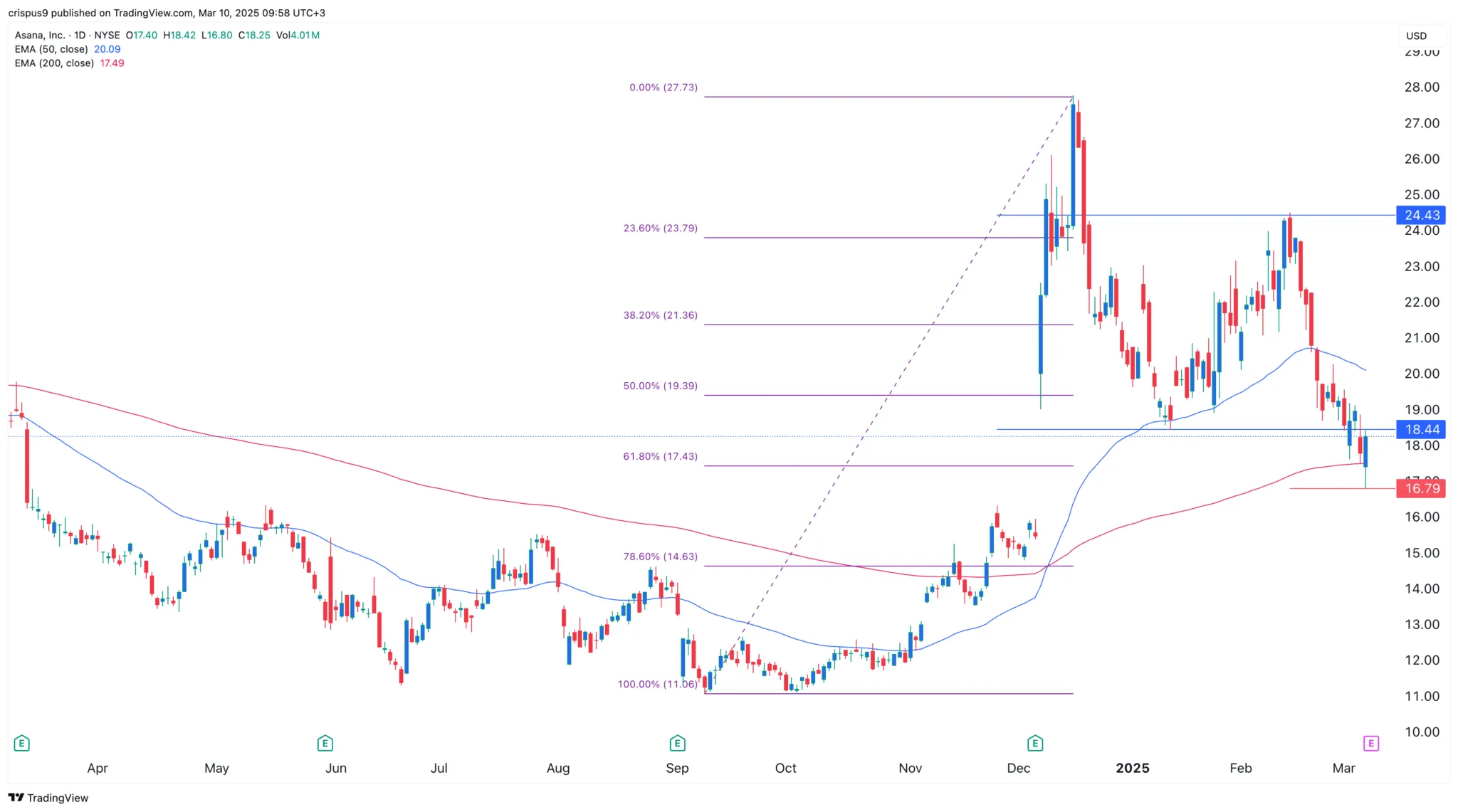 Asana Stock Soars: What You Need to Know About Today's Surge!