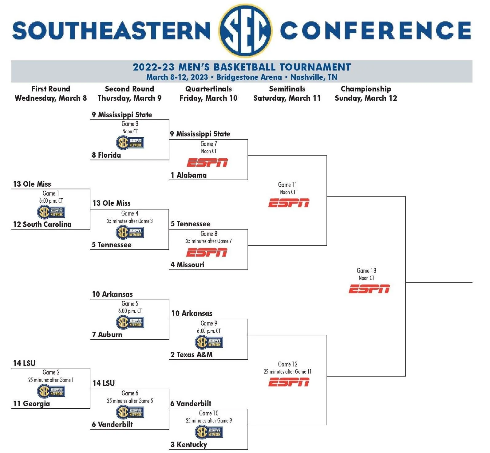 March Madness Unleashed: SEC Men's Basketball Tournament Heats Up!