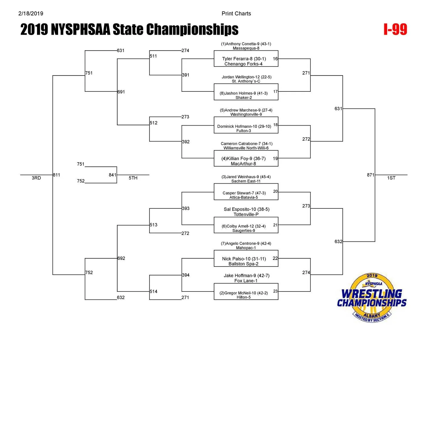 Unveiling the 2025 NCAA Wrestling Brackets: Who Will Rise to Glory?